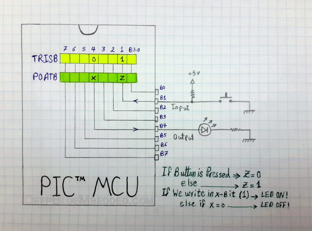 Input_Output Ports For PIC MCUs