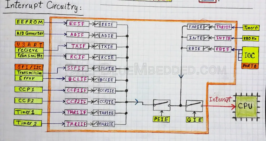 Interrupts Circuitry In Microcontrollers