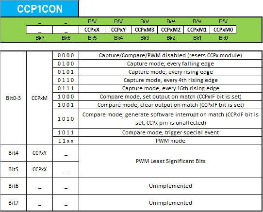 CCP Module CCP1CON Register