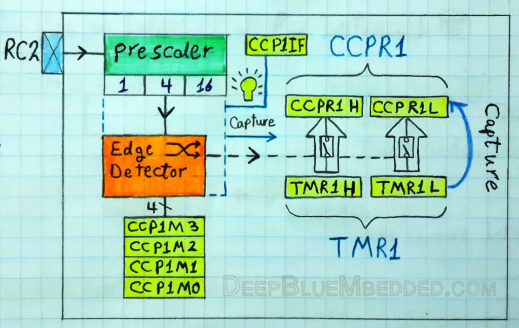 CCP Module Capture Mode Diagram