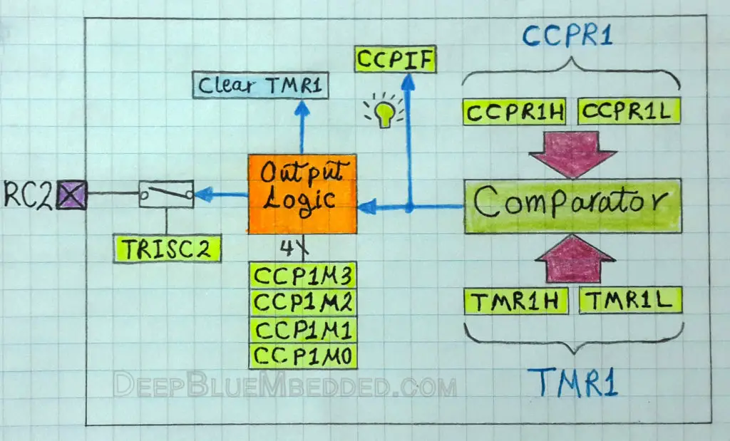 CCP Module Compare Mode Diagram