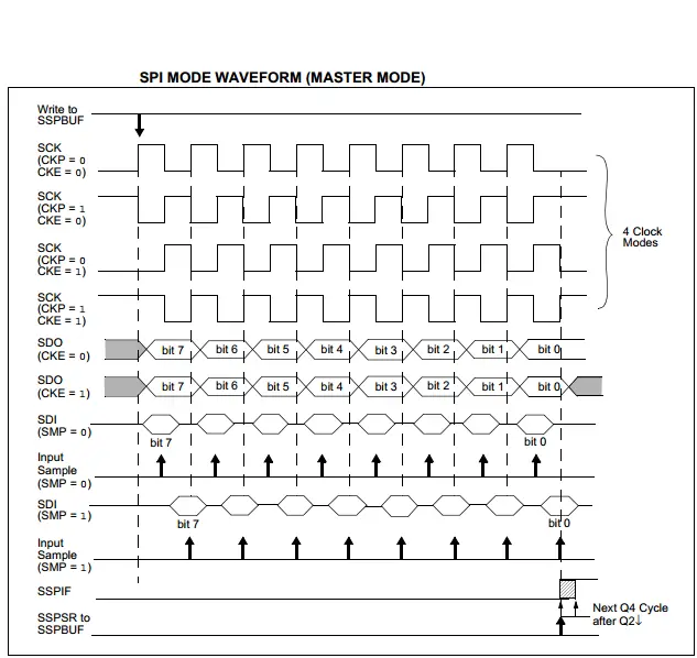 SPI Master Mode Timing Diagram - PIC Tutorial