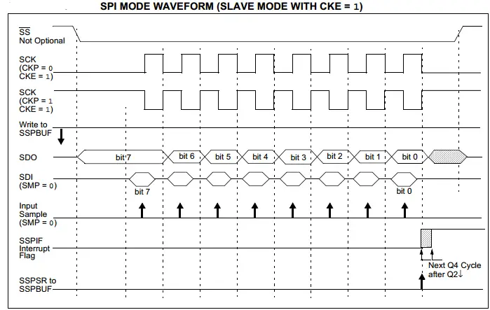 SPI Slave Mode Timing Diagram2