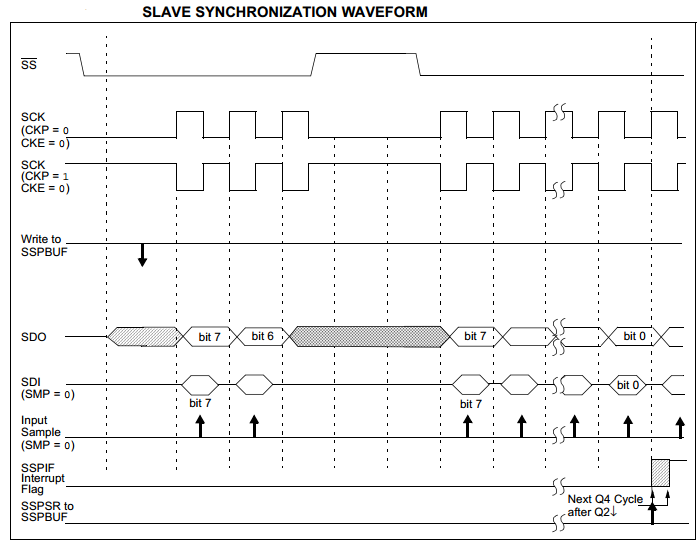 SPI Slave Synchronization Waveform - PIC Tutorial