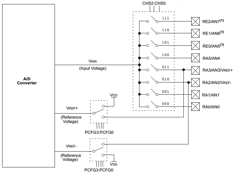 ADC Block Diagram - PIC16F Devices
