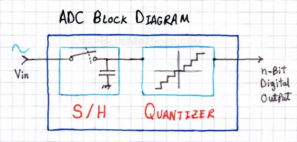 ADC Block Diagram