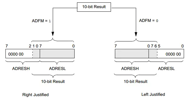 ADC Conversion Result Justification