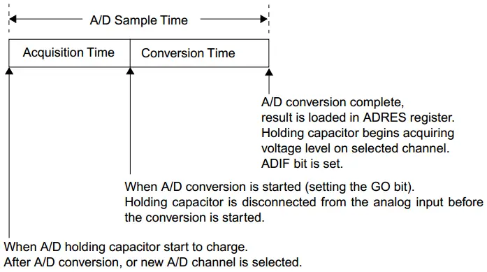 ADC Conversion Sequence And Timing