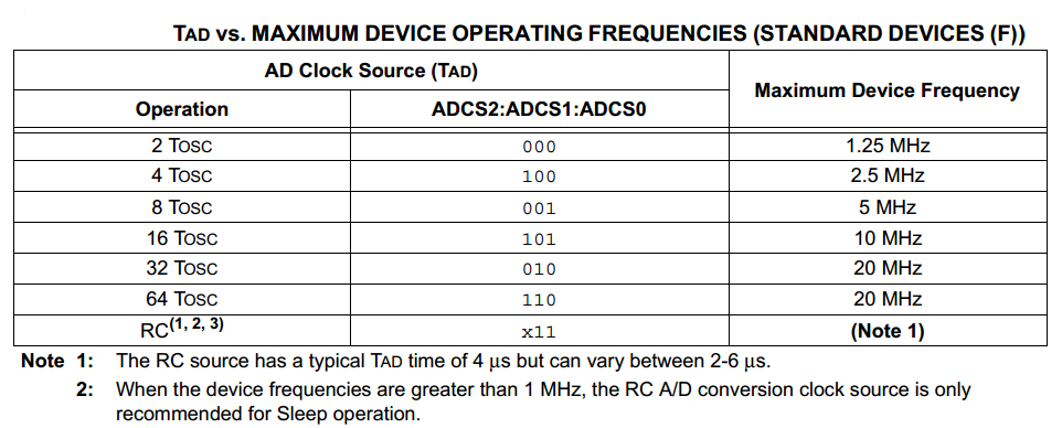 ADC Conversion Time Due To Specific Clock Frequencies