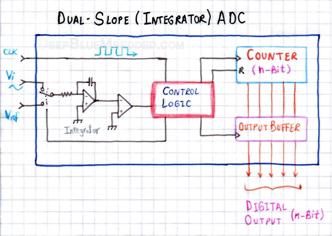 Dual-Slop (Integrator) ADC Block Diagram