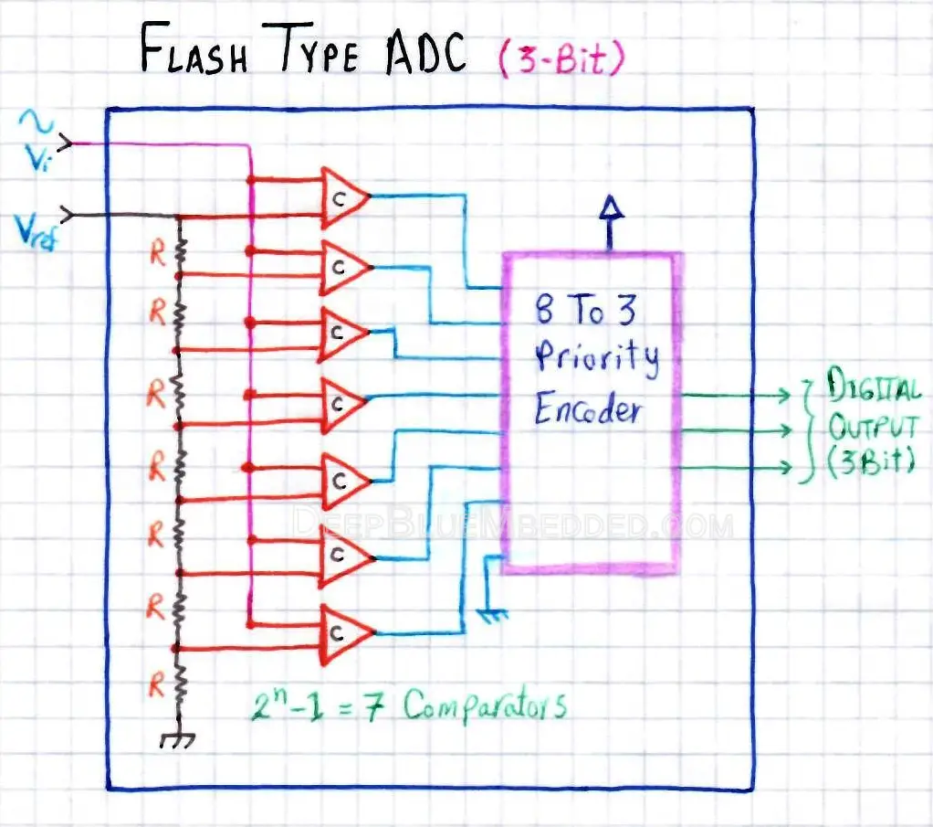 Flash Type ADC Block Diagram