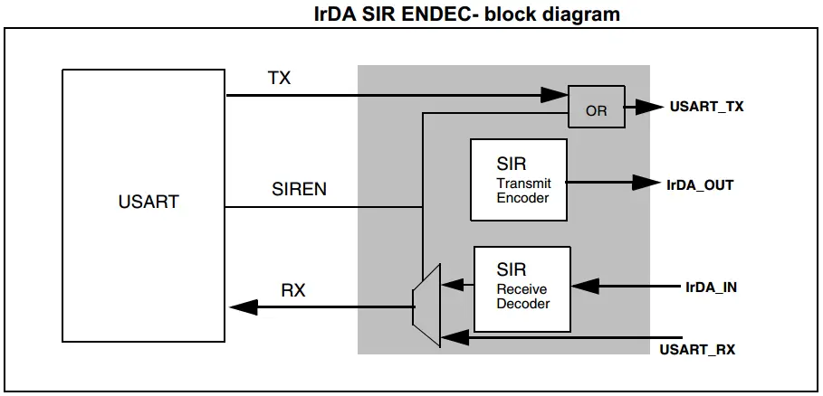IrDA Hardware USART Support In STM32