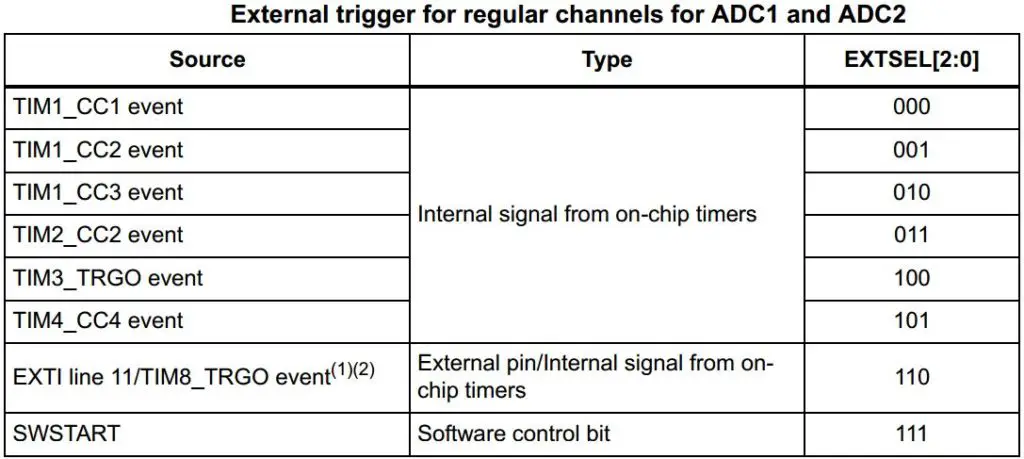 STM32 ADC Tutorial - Complete Guide With Examples - DMA / Interrupt