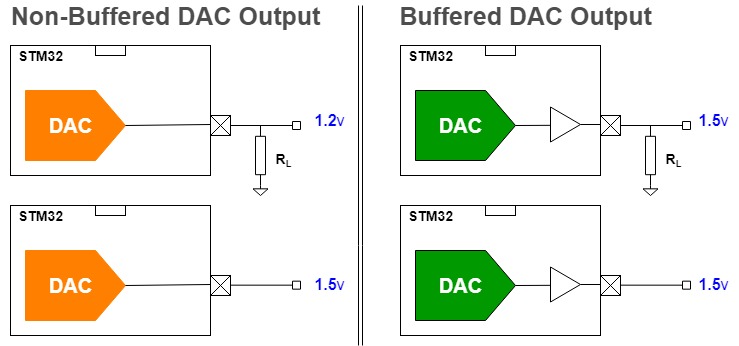 STM32 DAC Tutorial - Buffered DAC Output Vs Non-Buffered Output