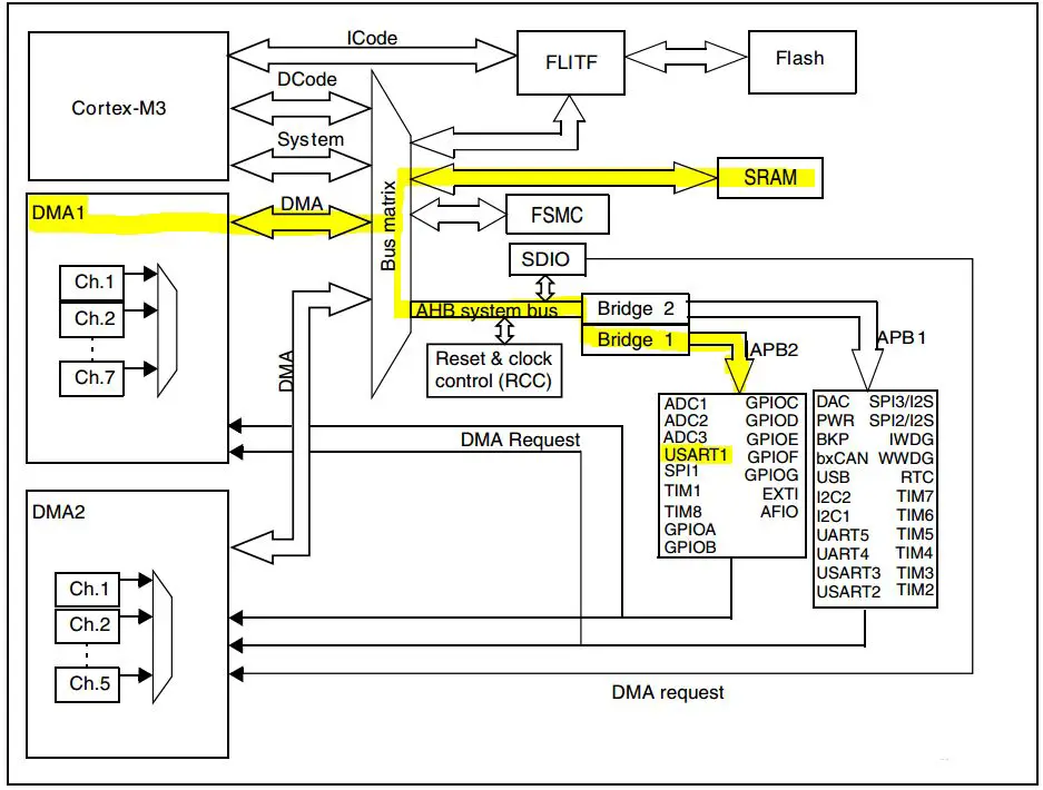 STM32 DMA Tutorial - Using Direct Memory Access (DMA) In STM32