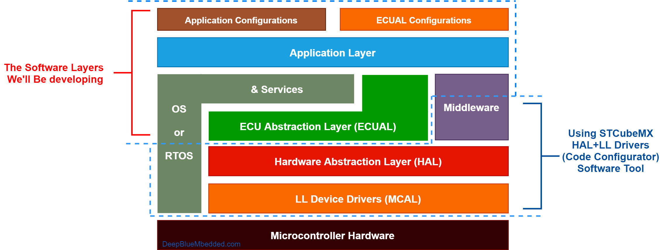 STM32 Embedded Software Layered Architecture