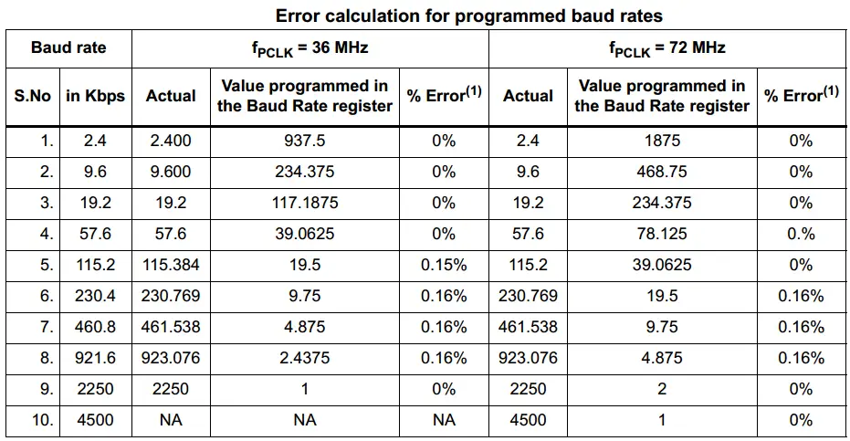 STM32 UART Baud Rate Error Table