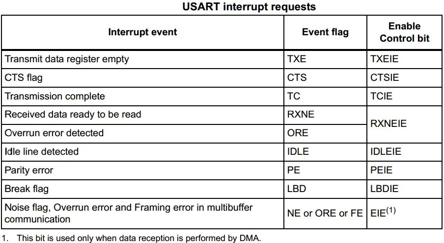STM32 USART Interrupts