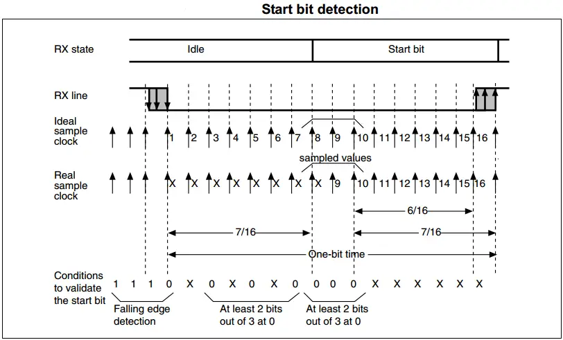 STM32 USART Start Bit Detection