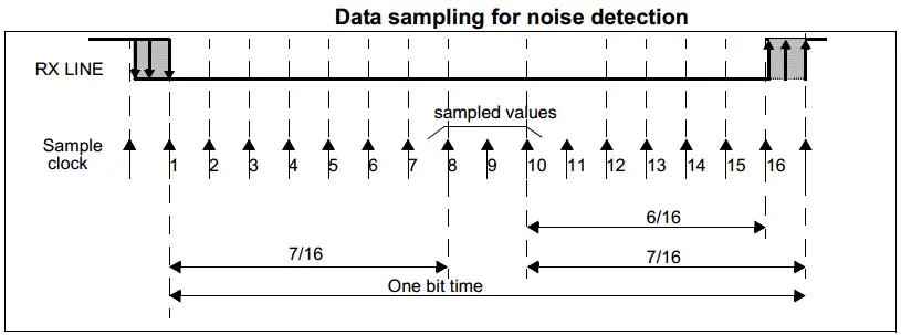 UART Oversampling For Noise Detection