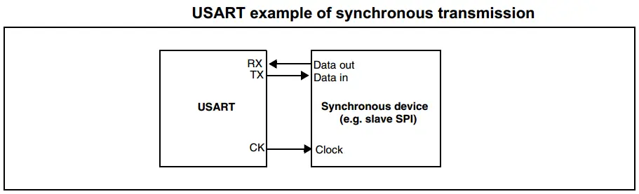UART Synchronous Operation
