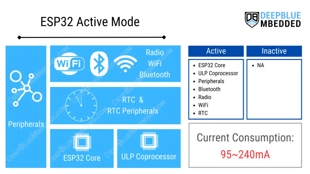 ESP32-Active-Mode-Power-Consumption