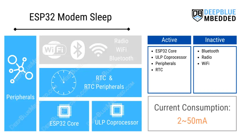 ESP32-Modem-Sleep-Power-Consumption