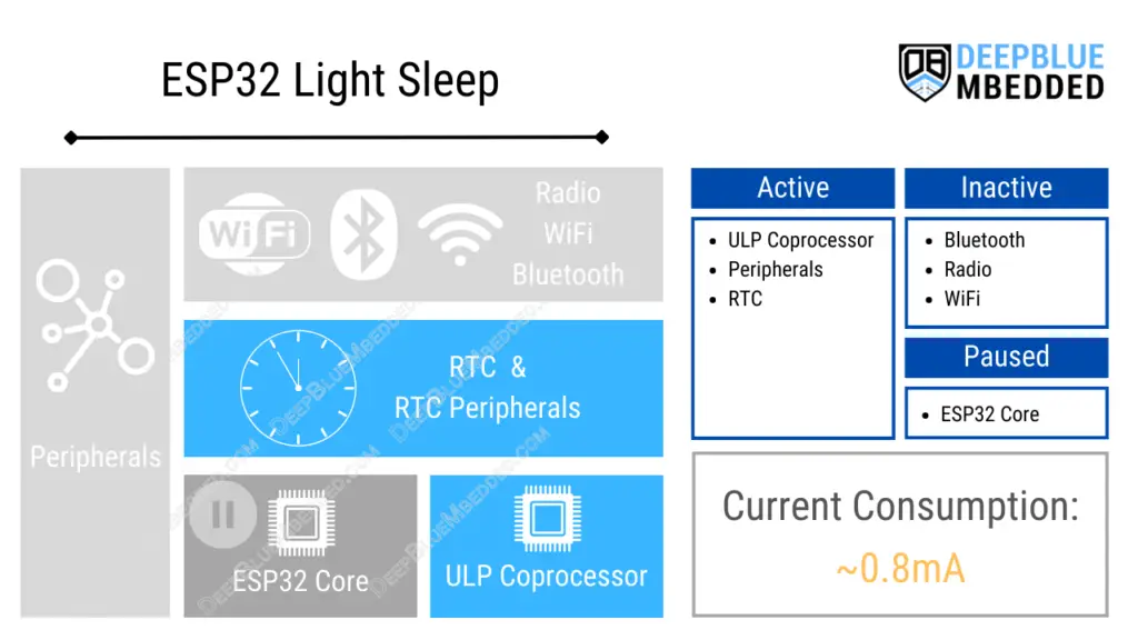 ESP32 Power Modes - Light Sleep Power Consumption
