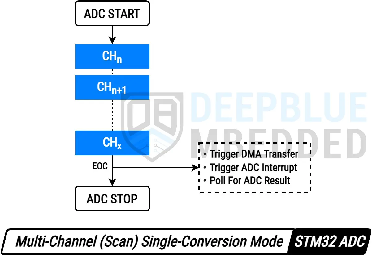 STM32-ADC-Multi-Channel-Scan-Single-Conversion-Mode-DMA-Interrupt-Polling