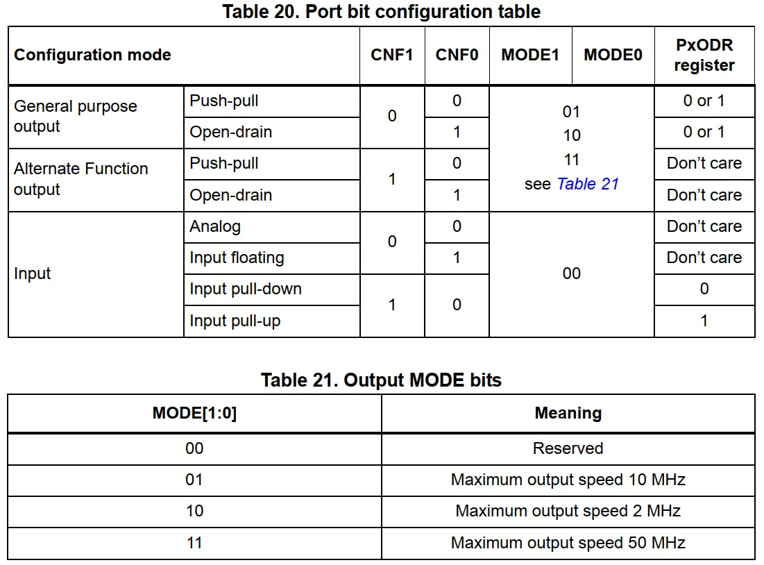 STM32-GPIO-Port-Configurations-Register-Table